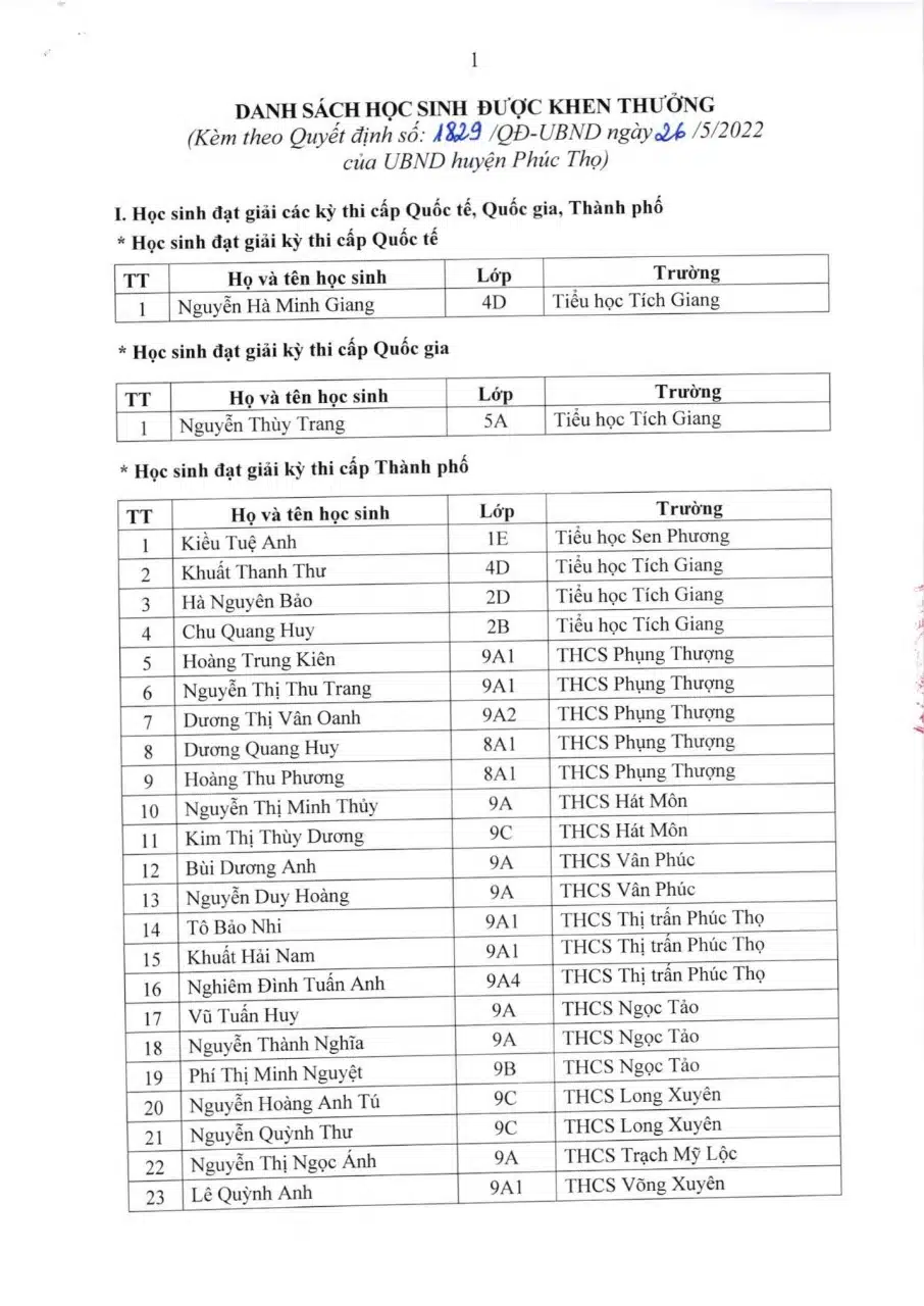 DANH SÁCH KHEN THƯỞNG HỌC SINH TIÊU BIỂU NGÀNH GIÁO DỤC VÀ ĐÀO TẠO HUYỆN PHÚC THỌ NĂM HỌC 2021-2022