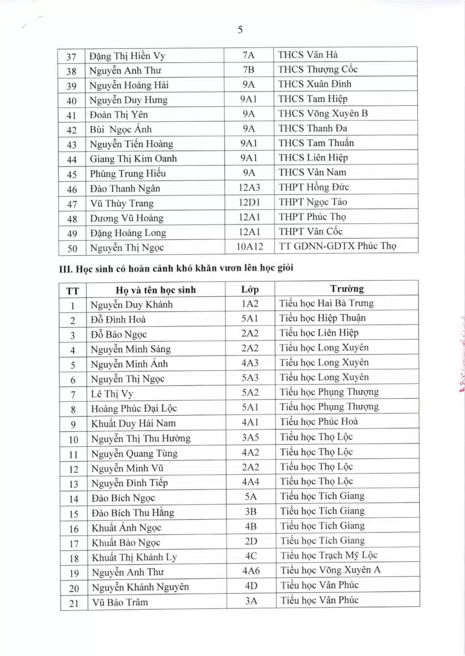 DANH SÁCH KHEN THƯỞNG HỌC SINH TIÊU BIỂU NGÀNH GIÁO DỤC VÀ ĐÀO TẠO HUYỆN PHÚC THỌ NĂM HỌC 2021-2022
